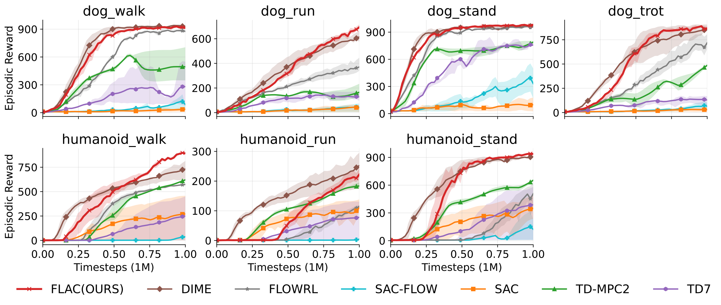 DMControl Results
